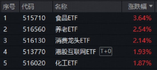 CPI由降转升，什么信号？沪指重返4000点，吃药喝酒行情回归？食品ETF猛拉3.64%，A股最大医疗ETF反弹1.66%  第1张