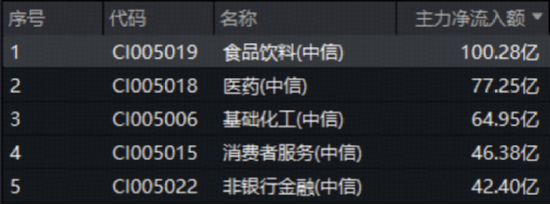 CPI由降转升，什么信号？沪指重返4000点，吃药喝酒行情回归？食品ETF猛拉3.64%，A股最大医疗ETF反弹1.66%  第4张