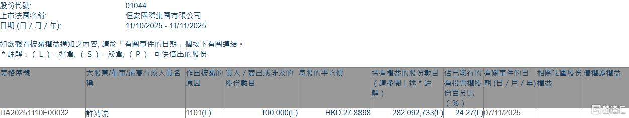恒安国际(01044.HK)获执行董事许清流增持10万股  第1张