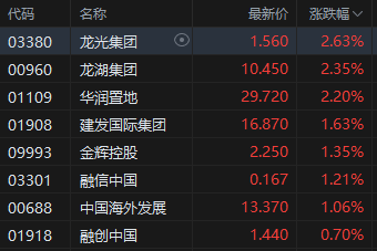收评：港股恒指跌0.2% 科指跌0.25% 科网股普跌 内房股活跃 小鹏汽车涨超15%  第4张