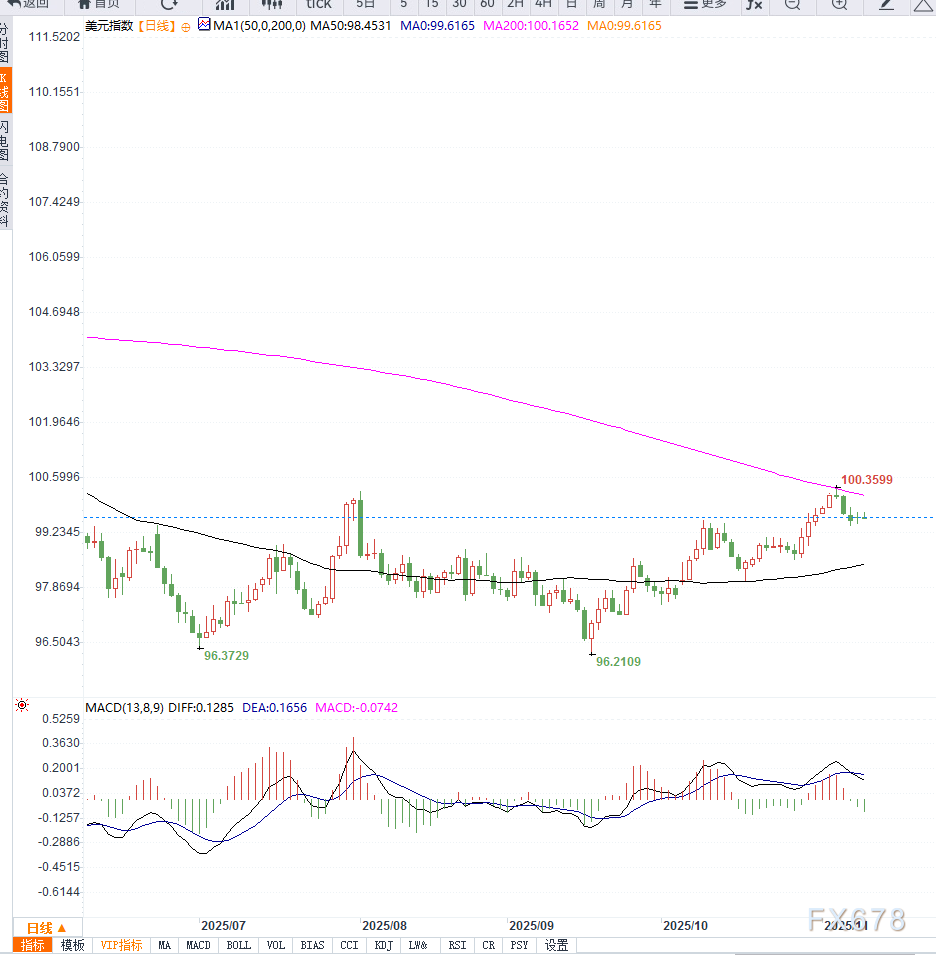 美元指数维持小幅震荡,继续关注美联储降息预期变化 第2张 美元指数维持小幅震荡,继续关注美联储降息预期变化 第2张