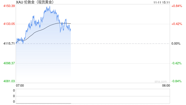 光大期货1111黄金早评：美国政府“重开”，流动性好转提振金价  第2张