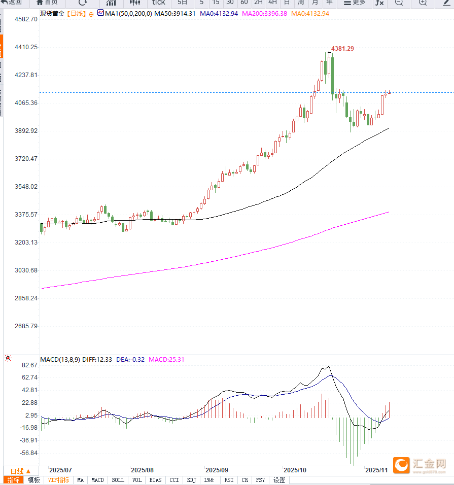 美联储降息预期升温推高金价至4140美元，但政府停摆进展或抑制避险需求  第3张