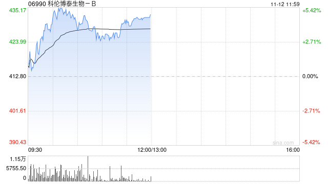 科伦博泰生物-B现涨近5% 默沙东联手Blackstone加速公司授权产品Sac-TMT全球开发  第1张