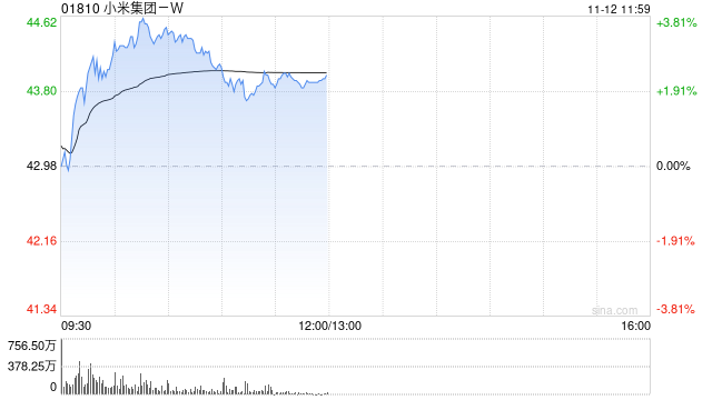 小摩:降小米集团-W目标价至50港元 电动车势头良好但核心业务盈利较预期弱 第1张 小摩:降小米集团-W目标价至50港元 电动车势头良好但核心业务盈利较预期弱 第1张