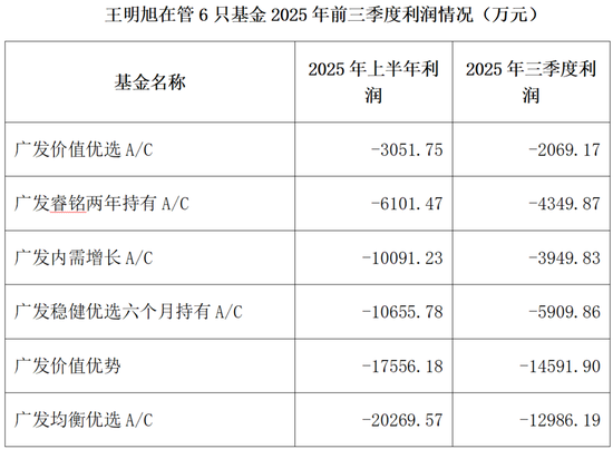 广发百亿基金经理，业绩惨不忍赌！  第1张