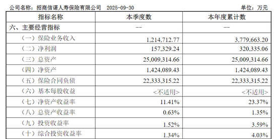 招商信诺：电销违规、转型遇坎，新掌舵人王颖能否平衡短长业绩？  第4张
