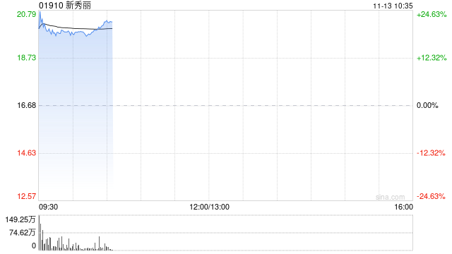新秀丽高开逾20% 三季度纯利同比增长11%毛利率升至59.6%  第1张