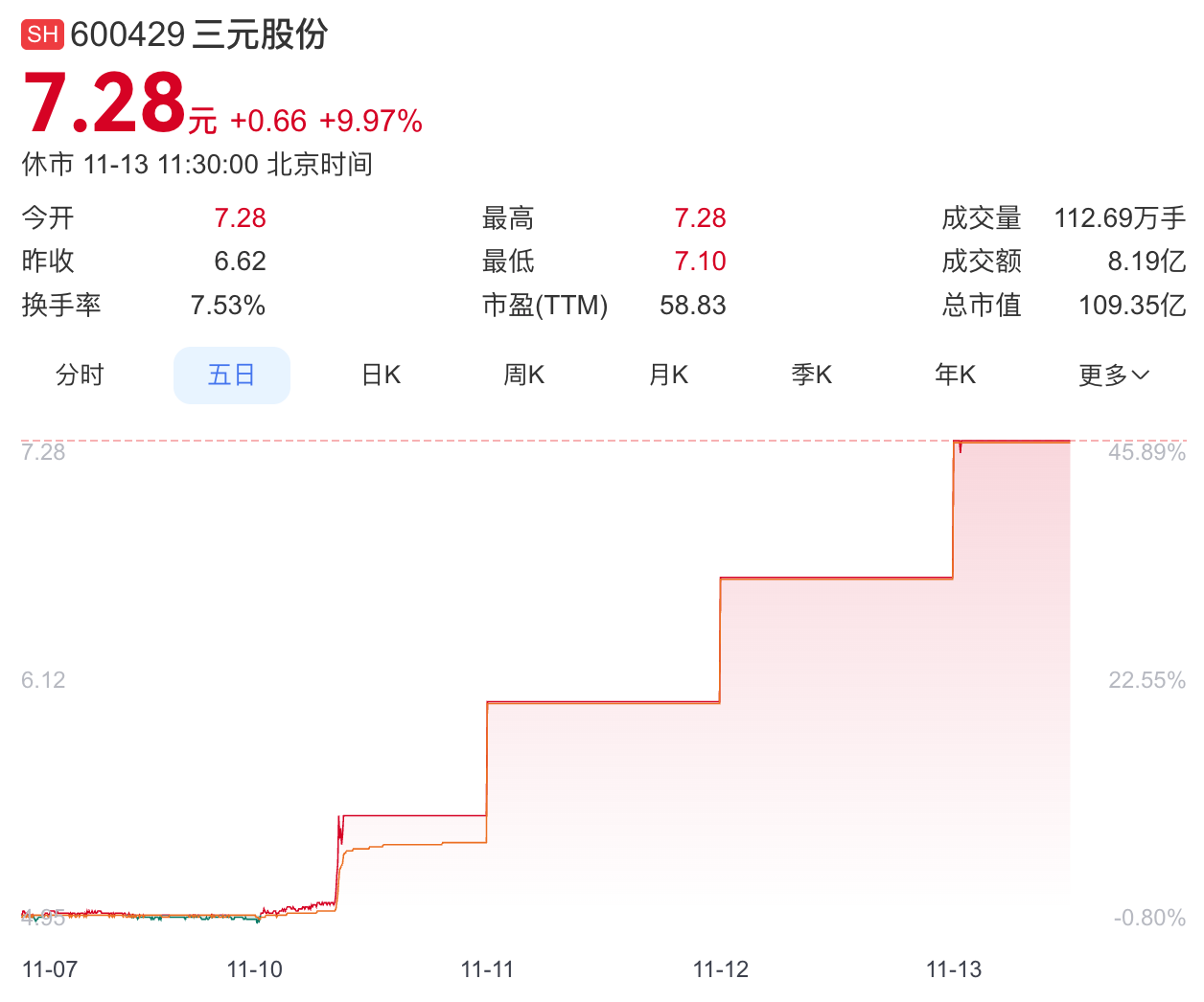 三元股份4天4板，此前称奶皮子糖葫芦收入占比极小  第1张