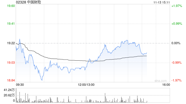 国泰海通：维持中国财险“增持”评级 目标价22.82港元  第1张