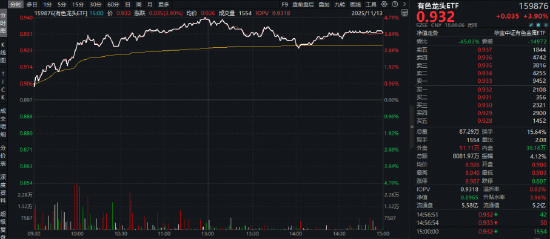 年内涨幅75%！有色板块一骑绝尘！还能再涨吗？5股涨停，紫金矿业涨超4%，有色龙头ETF（159876）暴拉3.9%  第1张