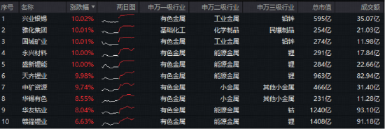 年内涨幅75%！有色板块一骑绝尘！还能再涨吗？5股涨停，紫金矿业涨超4%，有色龙头ETF（159876）暴拉3.9%  第2张