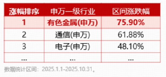 年内涨幅75%！有色板块一骑绝尘！还能再涨吗？5股涨停，紫金矿业涨超4%，有色龙头ETF（159876）暴拉3.9%  第3张