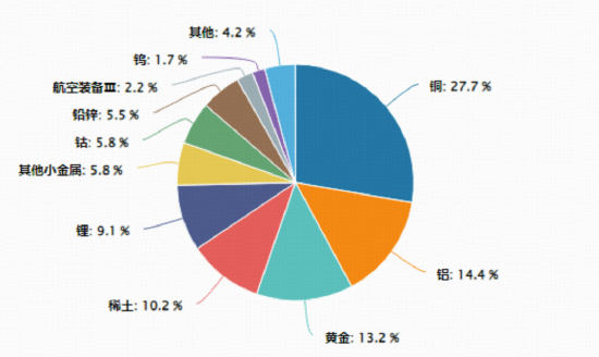 年内涨幅75%！有色板块一骑绝尘！还能再涨吗？5股涨停，紫金矿业涨超4%，有色龙头ETF（159876）暴拉3.9%  第4张