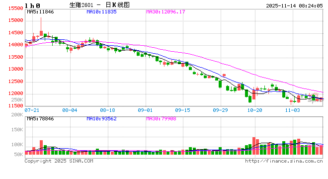 【生猪】需求呈季节性复苏态势 供给持续释放施压猪价  第2张