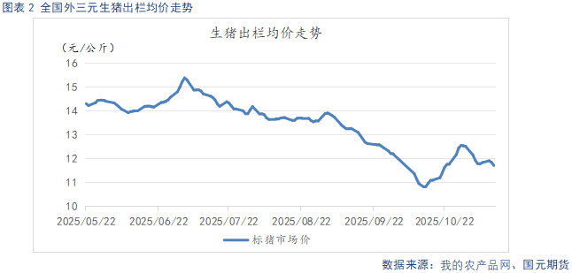 【生猪】需求呈季节性复苏态势 供给持续释放施压猪价  第4张