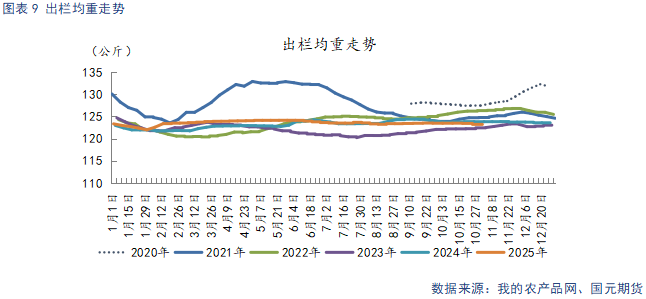 【生猪】需求呈季节性复苏态势 供给持续释放施压猪价  第11张