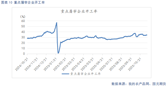 【生猪】需求呈季节性复苏态势 供给持续释放施压猪价  第12张