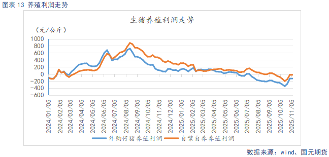 【生猪】需求呈季节性复苏态势 供给持续释放施压猪价  第15张
