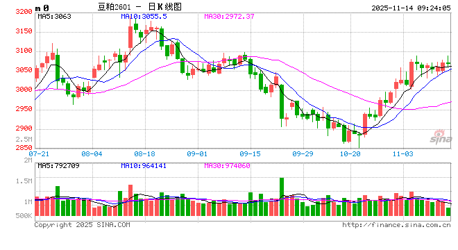 光大期货：11月14日农产品日报  第2张