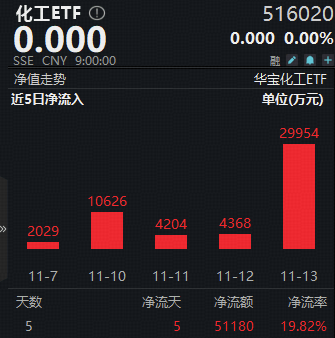 化工板块回调，化工ETF（516020）跌0.71%！资金持续加码，回调创造布局良机？  第3张