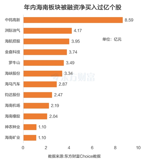 海南板块大爆发！龙头11天7板 杠杆资金抢筹12股过亿  第2张