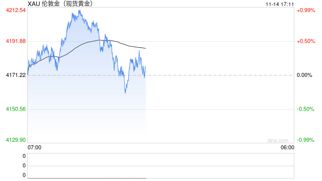 政府停摆+数据真空，美联储“鸽声”变调，黄金一周狂飙后突然熄火！  第1张