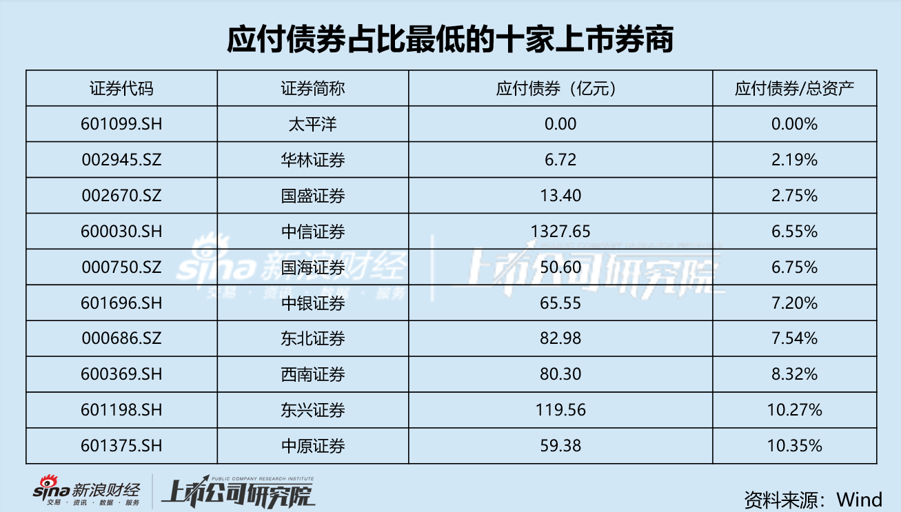 “券商一哥”发债规模掉队的背后： 高额应付账款满足融资需求 优秀利率结构削弱债务置换需求  第1张