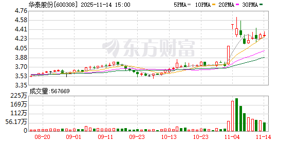 华泰股份：公司将以更务实的行动提升经营质量、优化市值管理  第1张