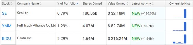 高瓴继续重仓中概股，HHLR三季度加仓拼多多，新进百度，清仓京东  第3张