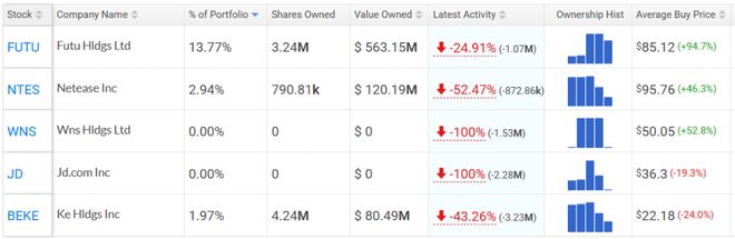 高瓴继续重仓中概股，HHLR三季度加仓拼多多，新进百度，清仓京东  第4张