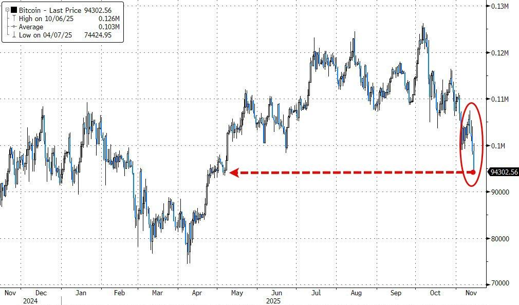 黄金、科技股都有人抄底，只有比特币“一蹶不振”  第5张