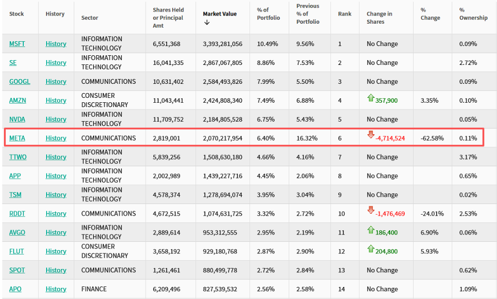 “老虎系”三季度持仓：老虎环球猛砍Meta，Coatue猛砍CoreWeave，Viking猛买金融股  第2张