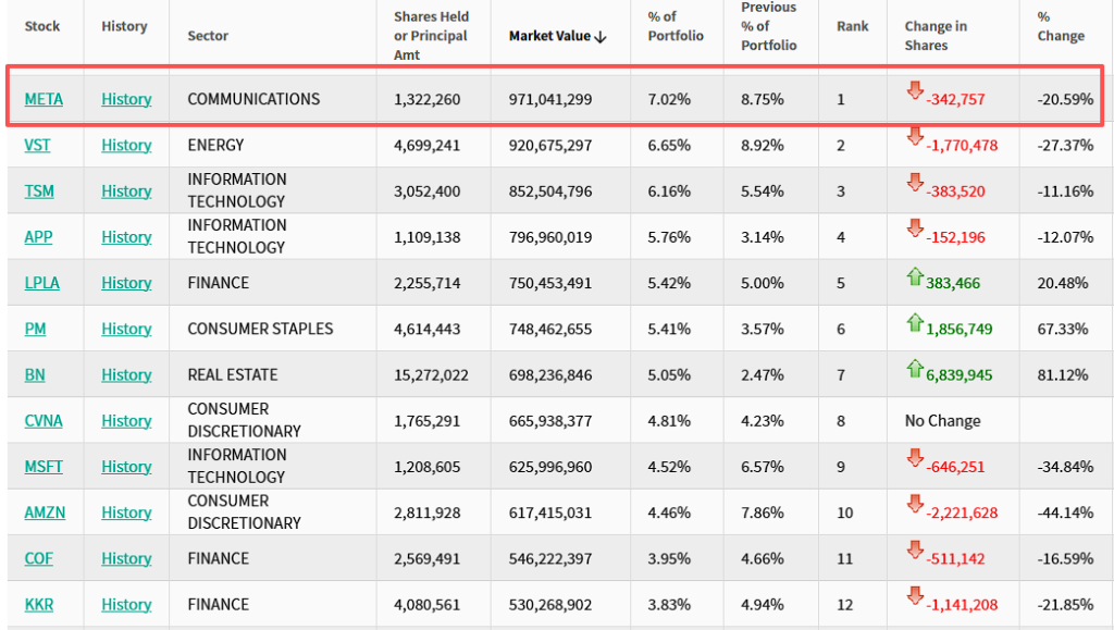 “老虎系”三季度持仓：老虎环球猛砍Meta，Coatue猛砍CoreWeave，Viking猛买金融股  第3张