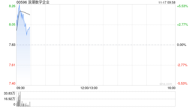 浪潮数字企业拟折让约6.77%发行最多6763.4万股配售股份  第1张