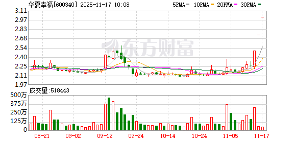华夏幸福连收3个涨停板  第1张