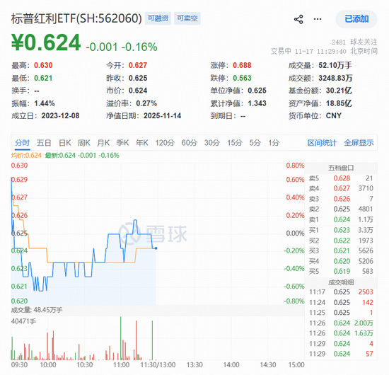 煤炭、石油、机械轮番上攻！标普红利ETF（562060）逆市走强，资金狂涌超1亿元  第1张