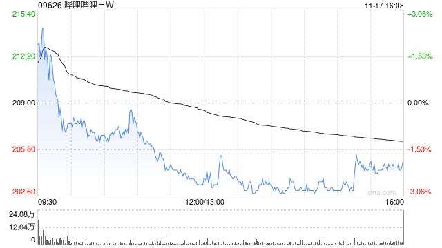 建银国际：上调哔哩哔哩-W目标价至230.1港元 维持“跑赢大市”评级  第1张