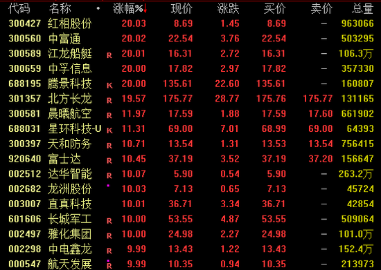 全线爆发！两大板块，涨停潮！  第2张