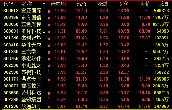 全线爆发！两大板块，涨停潮！  第4张