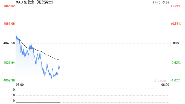 黄金突然猛烈回调！金价暴跌近40美元 FXStreet高级分析师金价交易分析  第1张