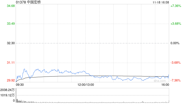 目标价上调44%至39港元！招银国际看好中国宏桥供需改善驱动重估  第1张