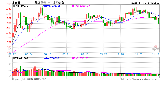 光大期货1118热点追踪：焦煤供应边际转向宽松，价格延续前期跌势  第2张