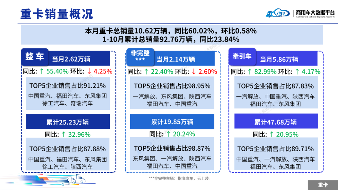 2025年10月中重型卡车销量(批发)月度形势 分析报告  第2张