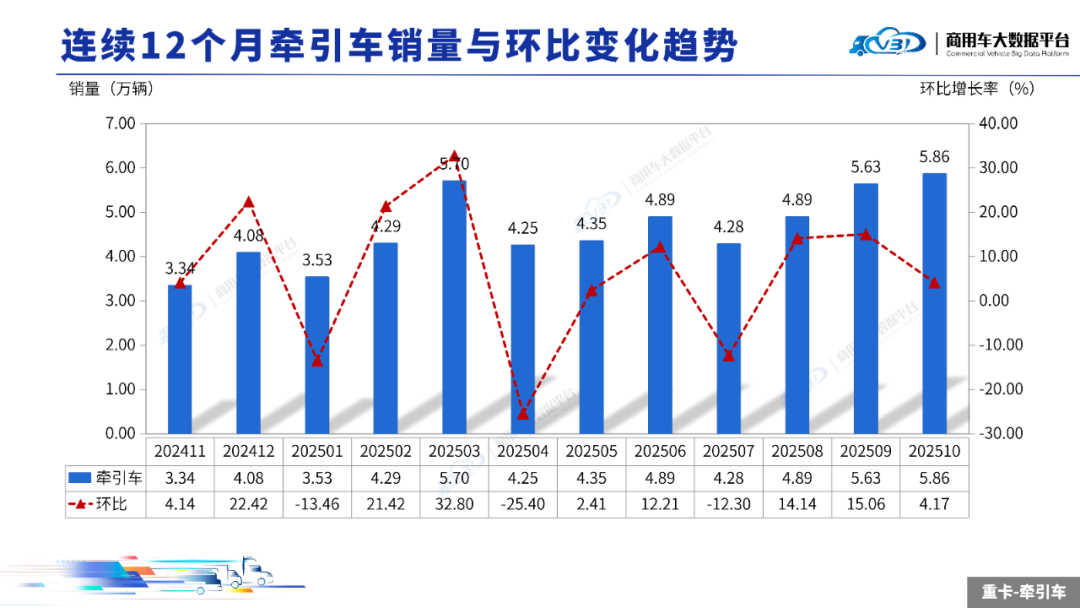 2025年10月中重型卡车销量(批发)月度形势 分析报告  第5张