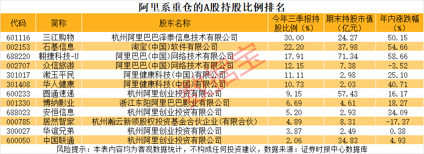 阿里系参股A股公司曝光  第2张