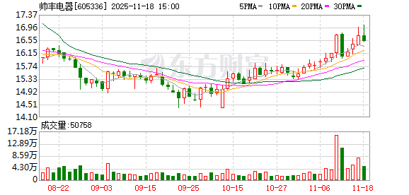 帅丰电器：拟参与认购投资基金份额5300万元  第1张