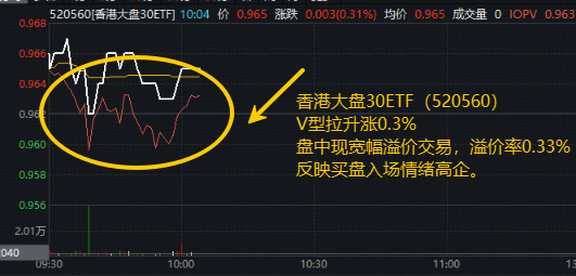 港股回暖！“科技+红利”一手抓？香港大盘30ETF（520560）获2日资金接连加仓，盘中再现宽幅溢价  第1张