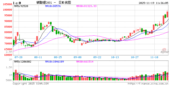 华泰期货：碳酸锂现货成交较少，期货盘面大幅减仓  第2张
