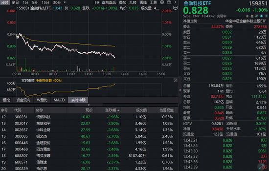 金融科技ETF（159851）下探2%反复磨底，神州信息逼近跌停，资金午后反向净流入！  第1张